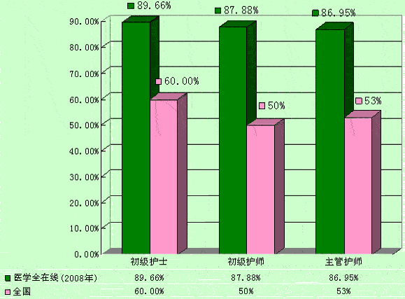 2007年护士/护师/主管护师考试辅导通过率( 柱状对比图 ) 